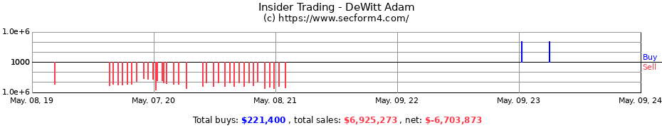 Insider Trading Transactions for DeWitt Adam