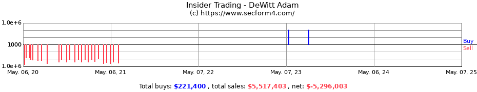 Insider Trading Transactions for DeWitt Adam