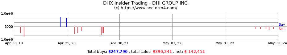 Insider Trading Transactions for DHI GROUP Inc