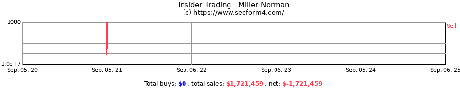 Insider Trading Transactions for Miller Norman