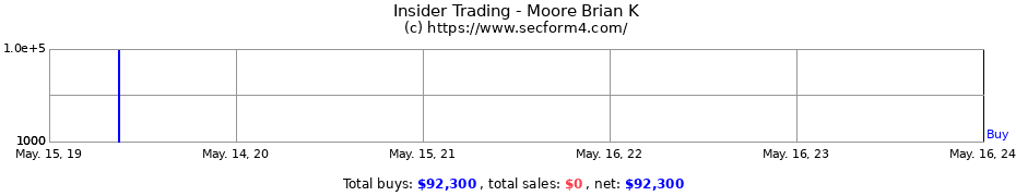 Insider Trading Transactions for Moore Brian K