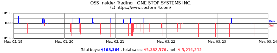 Insider Trading Transactions for ONE STOP SYSTEMS Inc