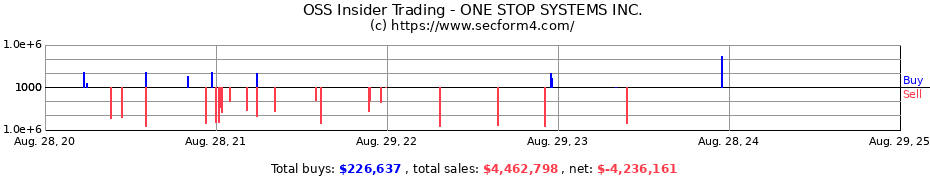 Insider Trading Transactions for ONE STOP SYSTEMS INC.