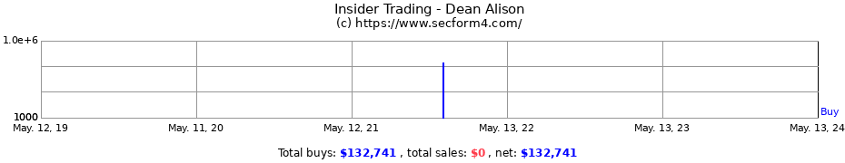 Insider Trading Transactions for Dean Alison