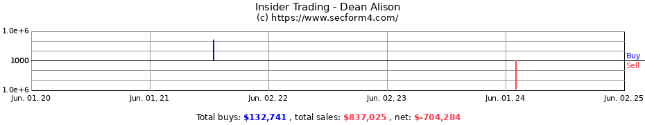 Insider Trading Transactions for Dean Alison