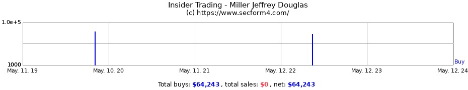 Insider Trading Transactions for Miller Jeffrey Douglas