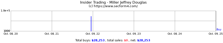 Insider Trading Transactions for Miller Jeffrey Douglas