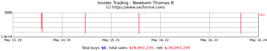 Insider Trading Transactions for Newbern Thomas B