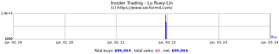 Insider Trading Transactions for Lu Ruey-Lin
