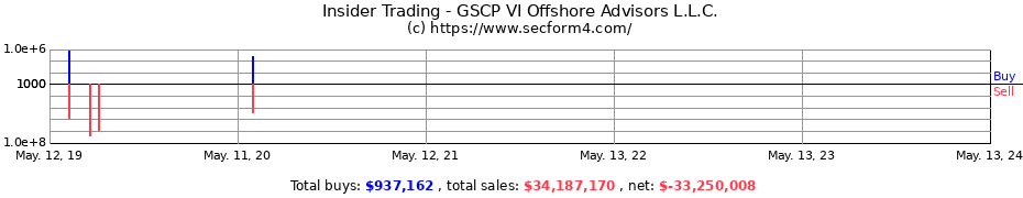 Insider Trading Transactions for GSCP VI Offshore Advisors L.L.C.