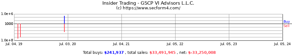 Insider Trading Transactions for GSCP VI Advisors L.L.C.