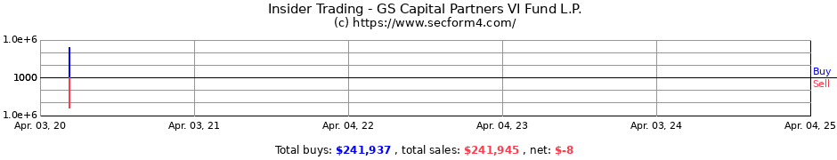 Insider Trading Gs Capital Partners Vi Fund L P Form 4 Sec Filings