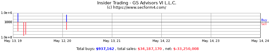 Insider Trading Transactions for GS Advisors VI L.L.C.