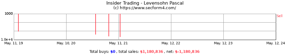 Insider Trading Transactions for Levensohn Pascal