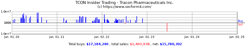 Insider Trading Transactions for Tracon Pharmaceuticals Inc.