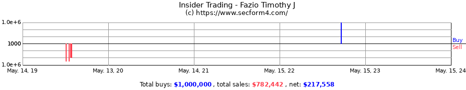 Insider Trading Transactions for Fazio Timothy J