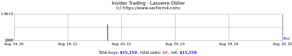 Insider Trading Transactions for Lasserre Didier