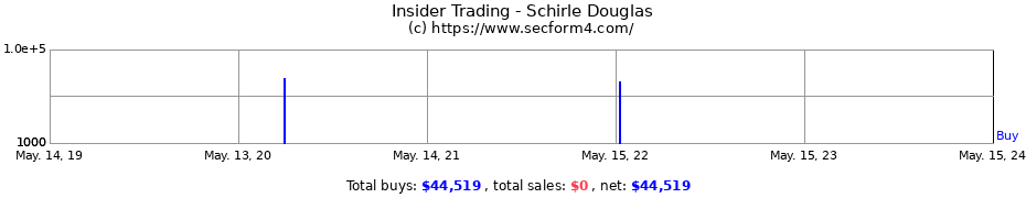 Insider Trading Transactions for Schirle Douglas