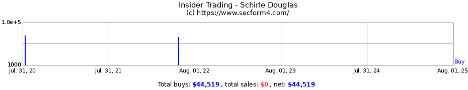 Insider Trading Transactions for Schirle Douglas