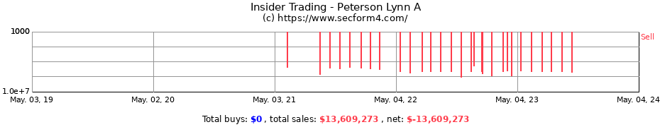 Insider Trading Transactions for Peterson Lynn A