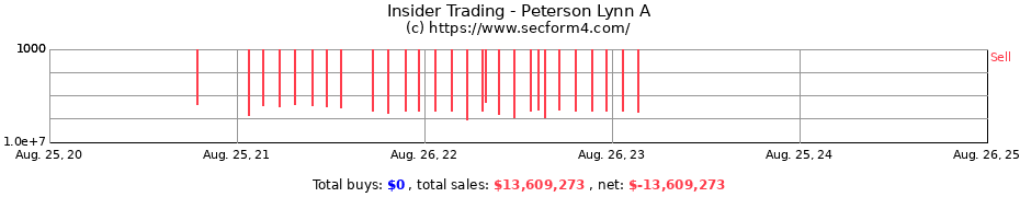 Insider Trading Transactions for Peterson Lynn A