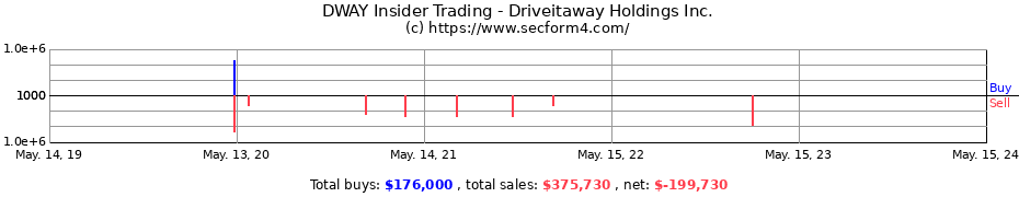 Insider Trading Transactions for Driveitaway Holdings Inc.