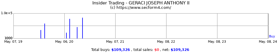 Insider Trading Transactions for GERACI JOSEPH ANTHONY II