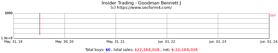 Insider Trading Transactions for Goodman Bennett J