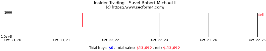 Insider Trading Transactions for Savel Robert Michael II