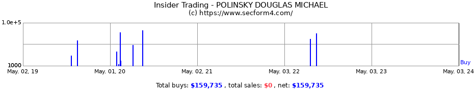 Insider Trading Transactions for POLINSKY DOUGLAS MICHAEL