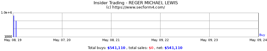 Insider Trading Transactions for REGER MICHAEL LEWIS