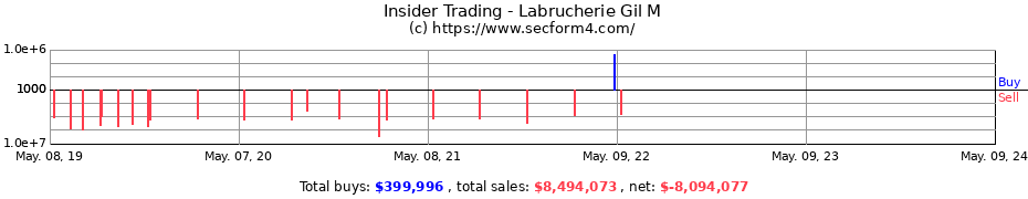 Insider Trading Transactions for Labrucherie Gil M