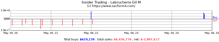 Insider Trading Transactions for Labrucherie Gil M