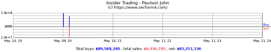 Insider Trading Transactions for Paulson John
