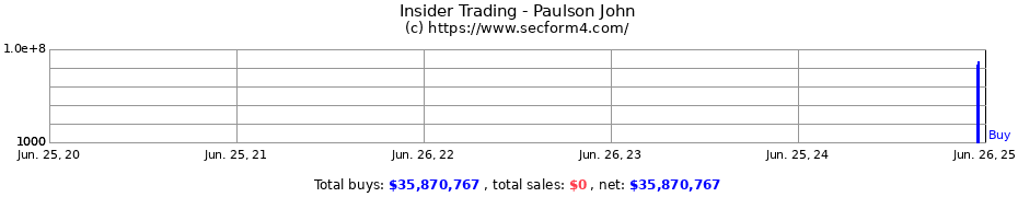 Insider Trading Transactions for Paulson John