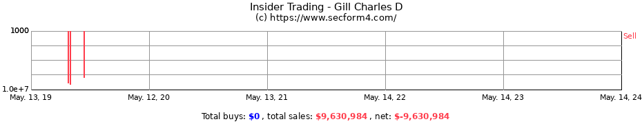 Insider Trading Transactions for Gill Charles D
