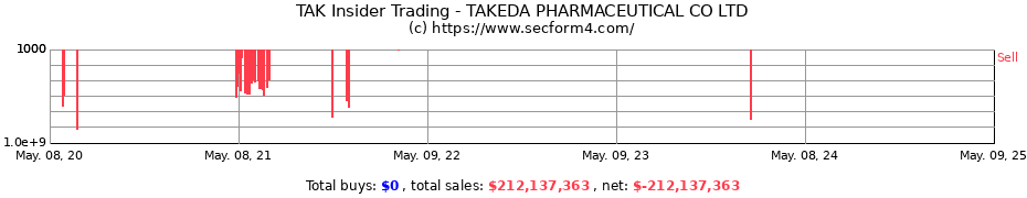 Insider Trading Transactions for TAKEDA PHARMACEUTICAL CO LTD