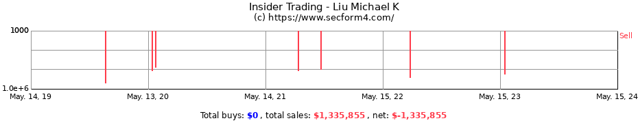 Insider Trading Transactions for Liu Michael K