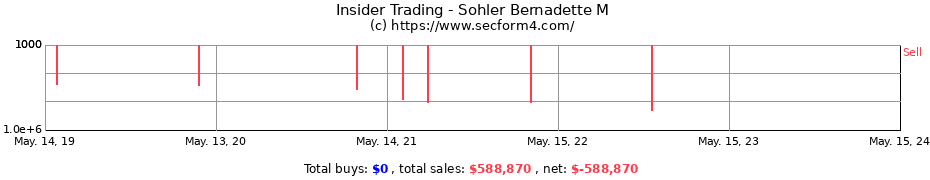 Insider Trading Transactions for Sohler Bernadette M