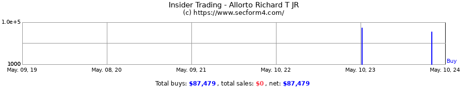 Insider Trading Transactions for Allorto Richard T JR
