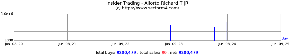 Insider Trading Transactions for Allorto Richard T JR