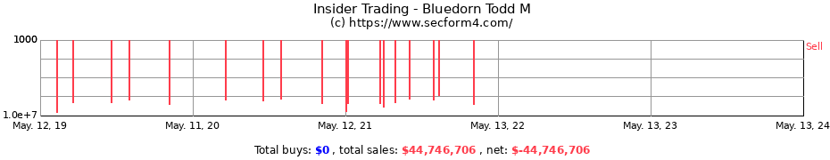 Insider Trading Transactions for Bluedorn Todd M