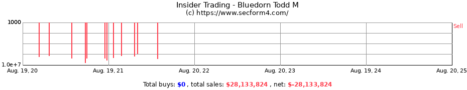 Insider Trading Transactions for Bluedorn Todd M