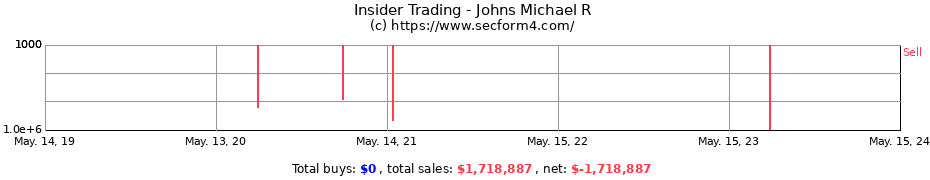 Insider Trading Transactions for Johns Michael R