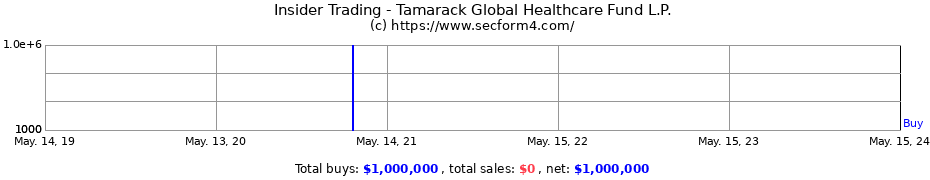 Insider Trading Transactions for Tamarack Global Healthcare Fund L.P.