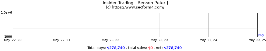 Insider Trading Transactions for Bensen Peter J