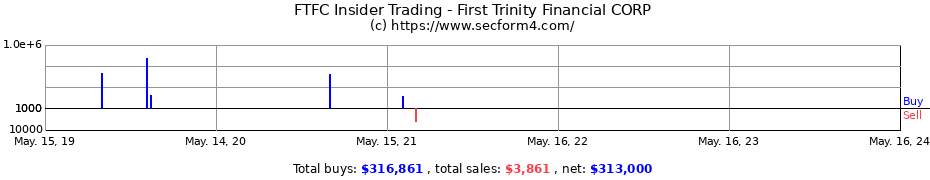 Insider Trading Transactions for First Trinity Financial CORP