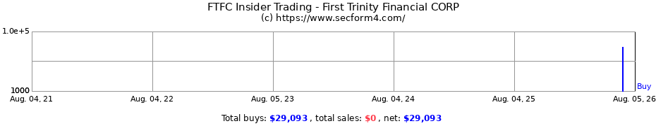 Insider Trading Transactions for First Trinity Financial CORP