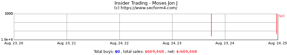 Insider Trading Transactions for Moses Jon J