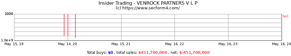 Insider Trading Transactions for VENROCK PARTNERS V L P